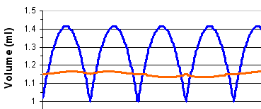 NovaFlow™ fluid pulsation control graph